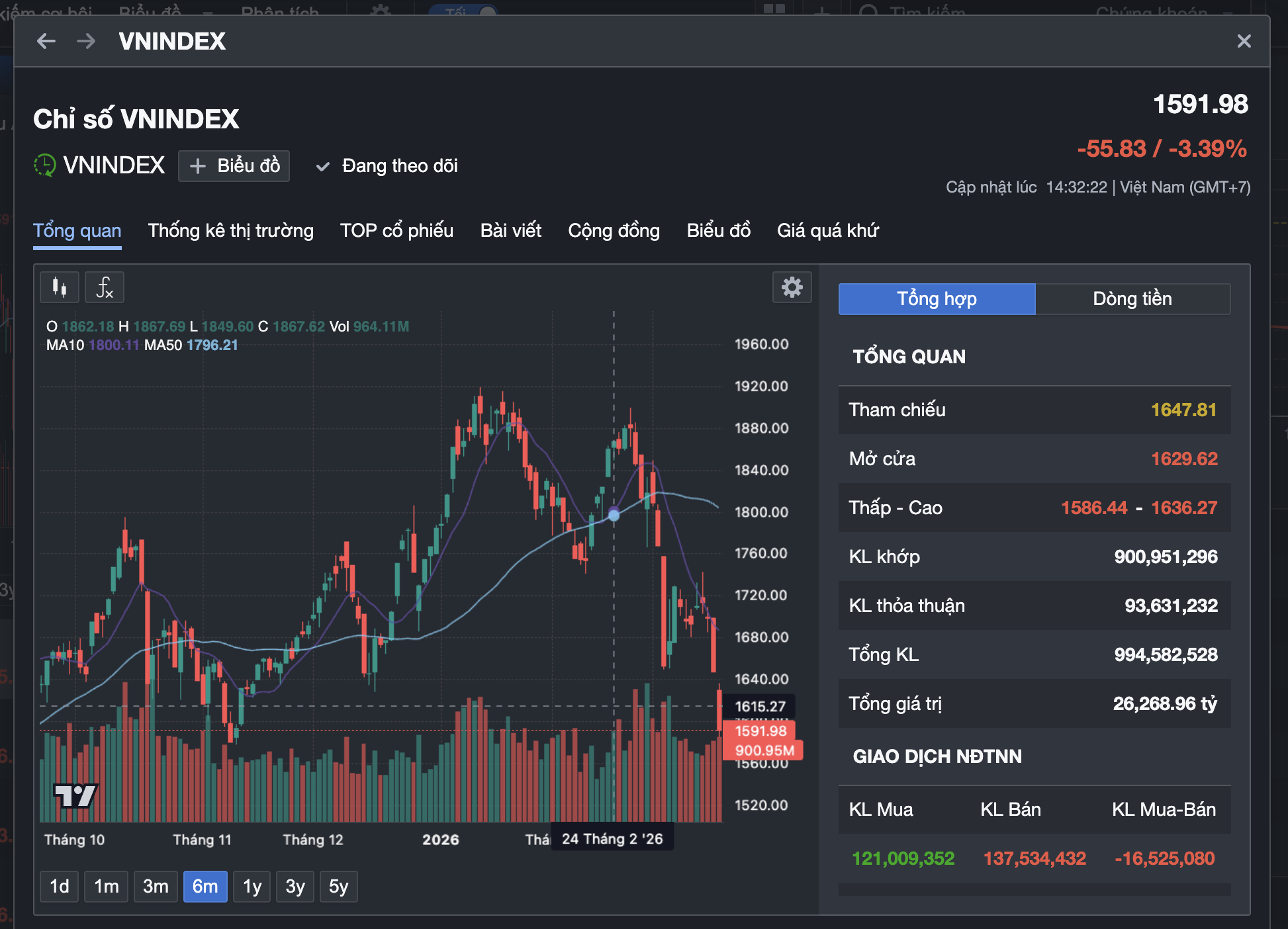 Giá vàng miếng SJC giảm 9 triệu đồng; bạc, chứng khoán cũng lao dốc- Ảnh 3.