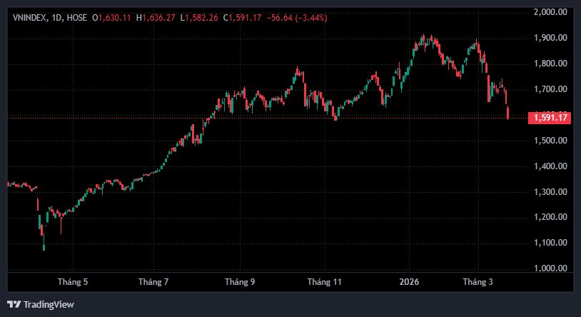 Chứng khoán thủng đáy 4 tháng, chuyên gia phát khuyến nghị quan trọng- Ảnh 1.