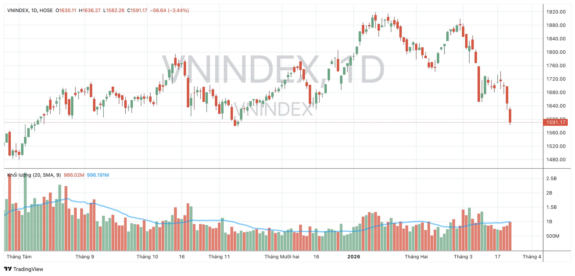 Một nhịp chỉnh thêm của VN-Index có thể kích hoạt dòng tiền bắt đáy, loạt nhóm cổ phiếu chiết khấu sâu vào “tầm ngắm”- Ảnh 1.