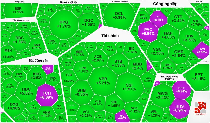 VN-Index phục hồi gần 24 điểm, cổ phiếu ngân hàng, bất động sản dẫn sóng- Ảnh 1.