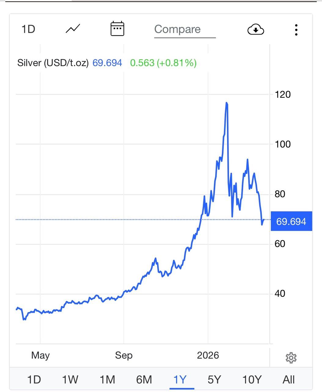 Bạc 'bốc hơi' 30% sau khi tăng gấp 3: "Chưa nên all in" - Ảnh 2.