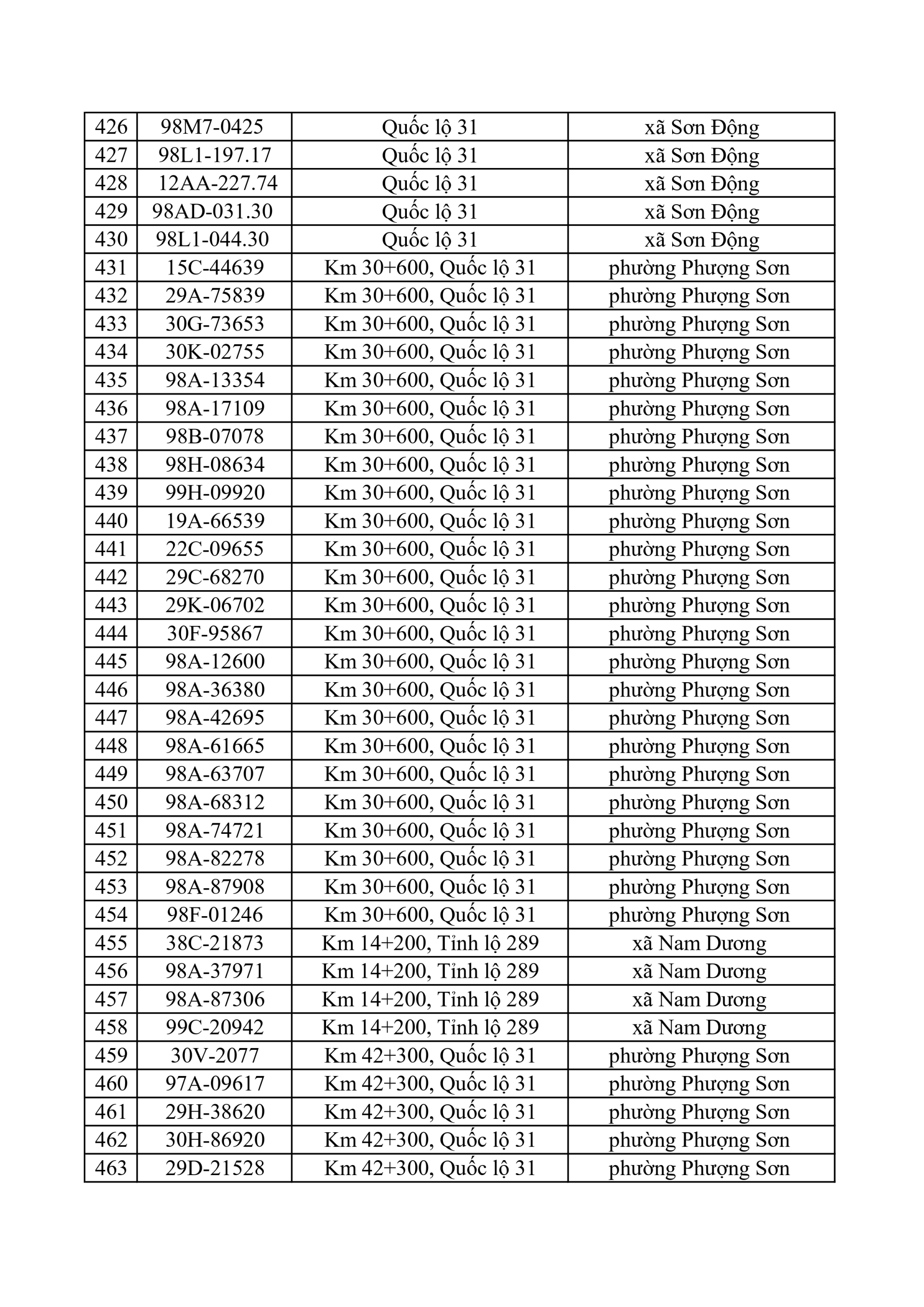 653 chủ xe có biển số sau nhanh chóng nộp phạt nguội theo Nghị định 168: Vi phạm cùng 1 lỗi có mức phạt lên tới 22 triệu đồng- Ảnh 12.