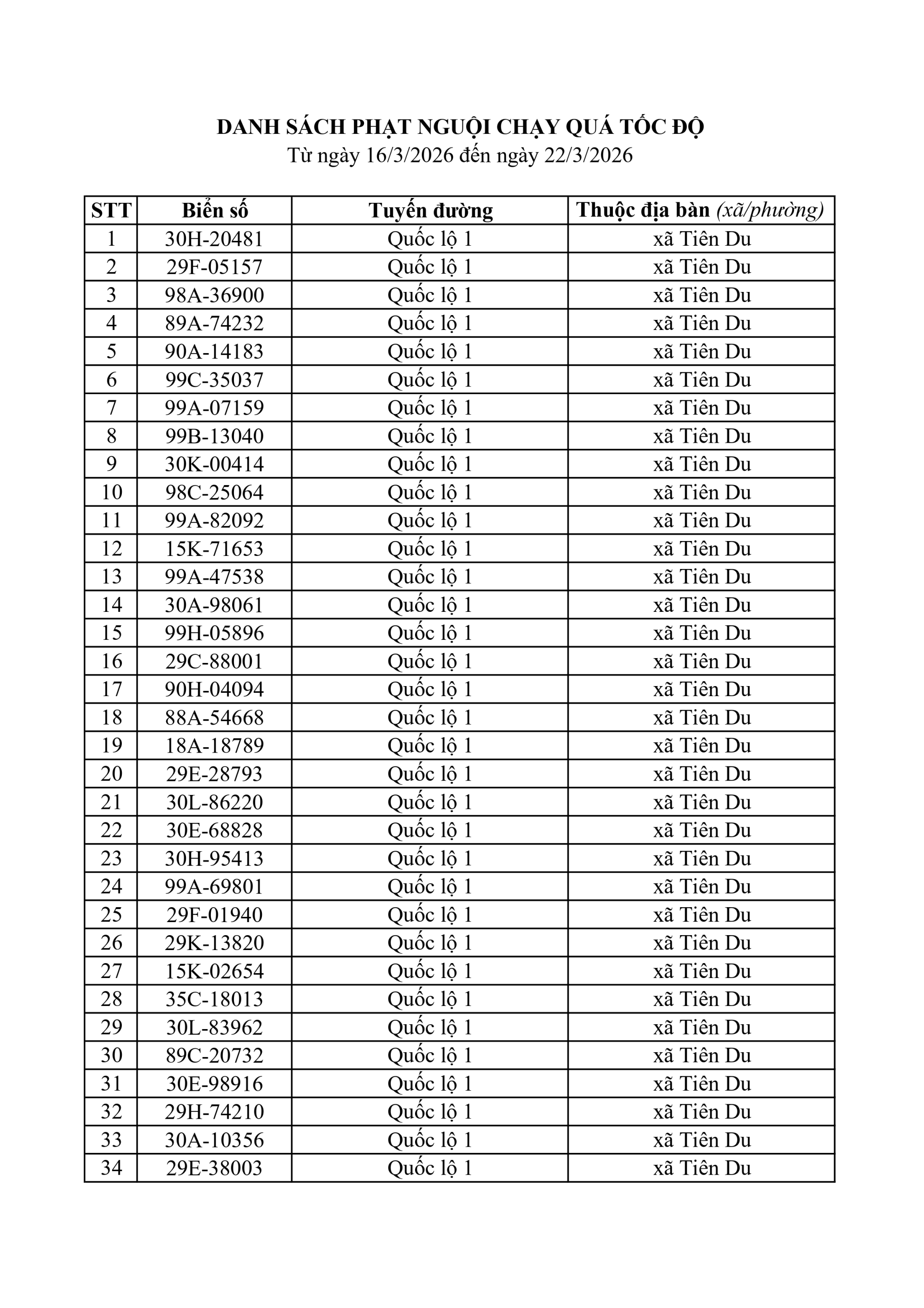 653 chủ xe có biển số sau nhanh chóng nộp phạt nguội theo Nghị định 168: Vi phạm cùng 1 lỗi có mức phạt lên tới 22 triệu đồng- Ảnh 1.