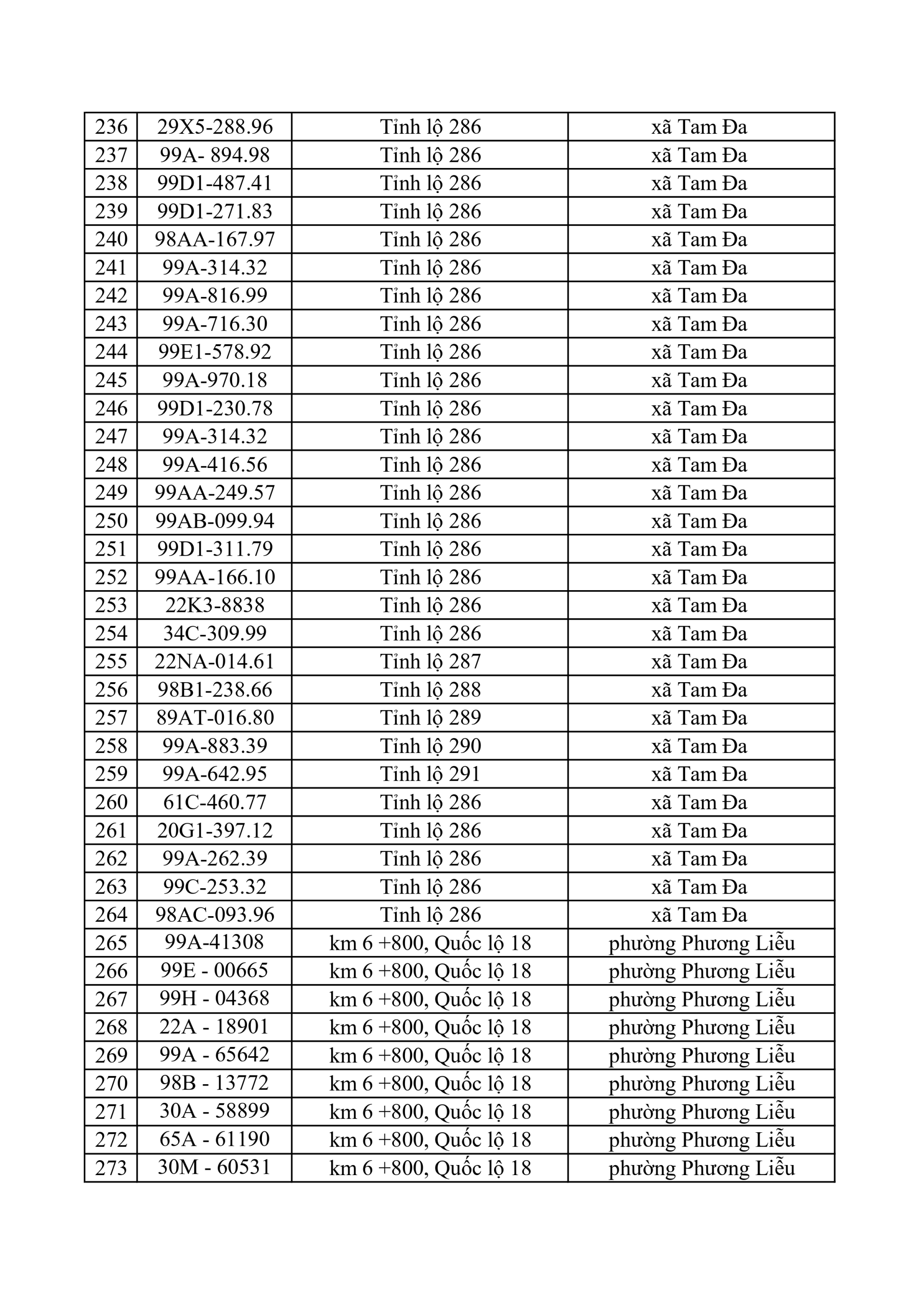 653 chủ xe có biển số sau nhanh chóng nộp phạt nguội theo Nghị định 168: Vi phạm cùng 1 lỗi có mức phạt lên tới 22 triệu đồng- Ảnh 7.