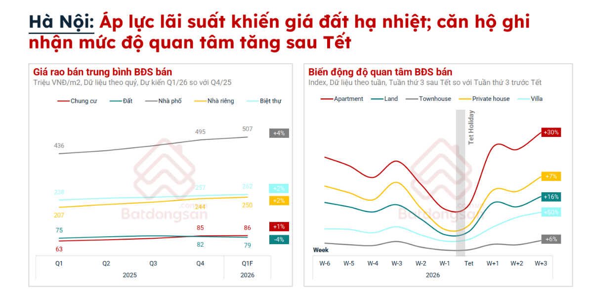 Giá rao bán đất nền Hà Nội đầu năm 2026 giảm  - Ảnh 1.