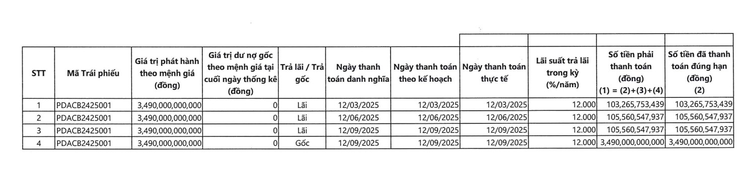Đầu tư và phát triển bất động sản Phát Đạt 'sạch' nợ trái phiếu - Ảnh 1.