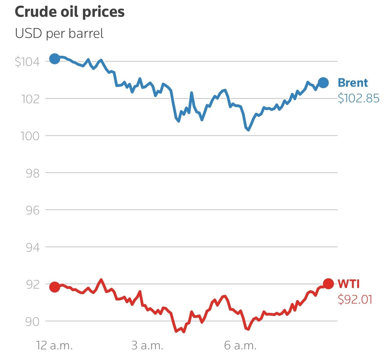 Giá dầu bật tăng, một nước châu Á ban bố tình trạng khẩn cấp- Ảnh 1.