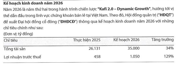 Chứng khoán Kafi đặt mục tiêu lợi nhuận nghìn tỷ, IPO 125 triệu cổ phiếu - Ảnh 1.