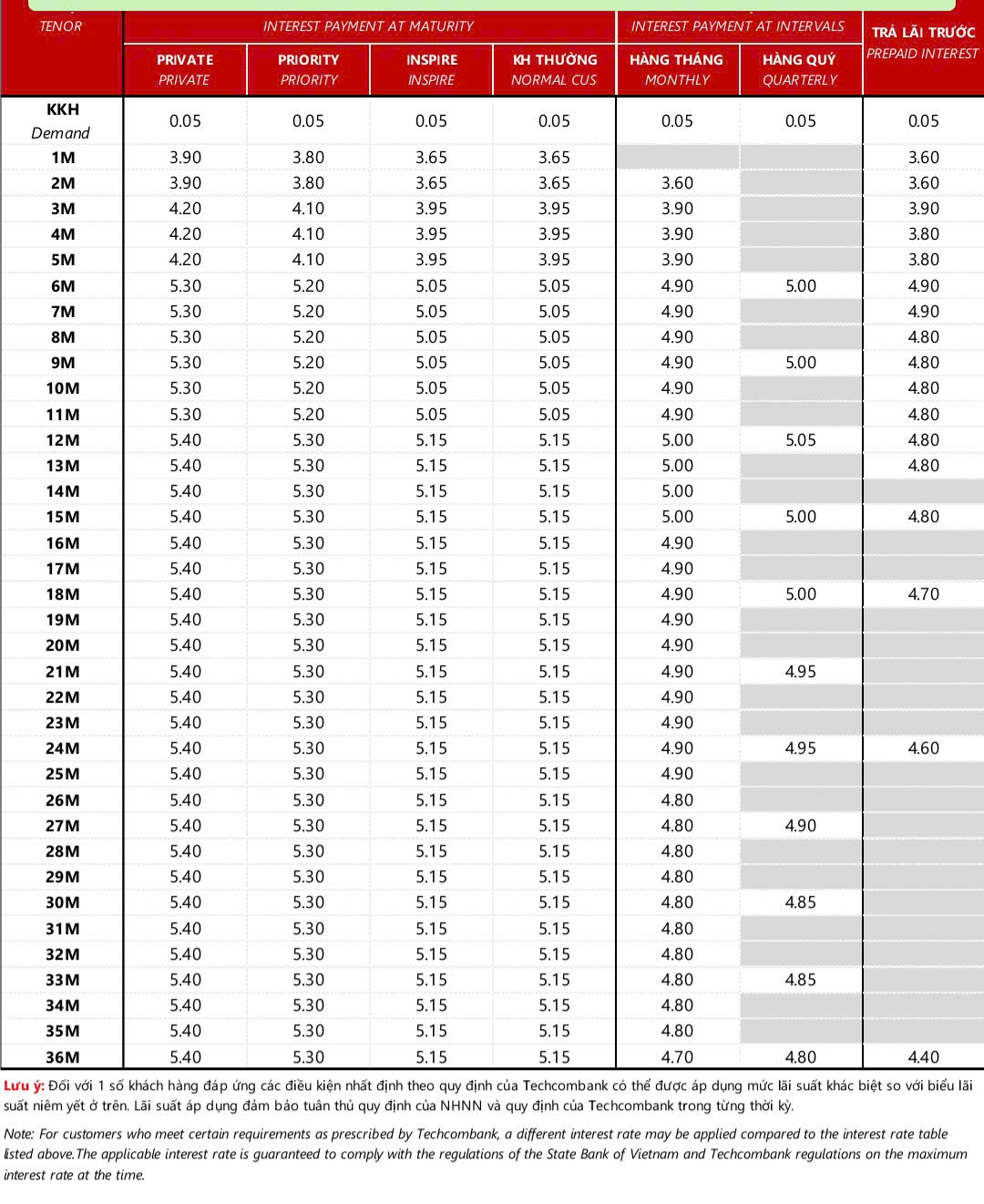 Lãi suất tiền gửi tại Techcombank, 24-3: Gửi 1 tỉ đồng trong vòng 11 tháng, thu lãi 68,75 triệu đồng - Ảnh 1.