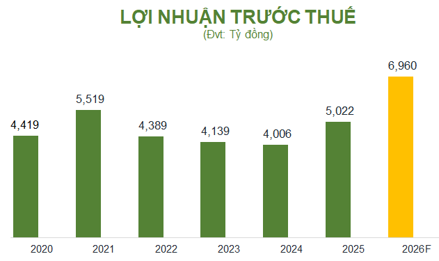 OCB đặt mục tiêu lợi nhuận tăng 39% trong năm 2026, dự kiến chia cổ phiếu thưởng tỷ lệ 15% - Ảnh 2.