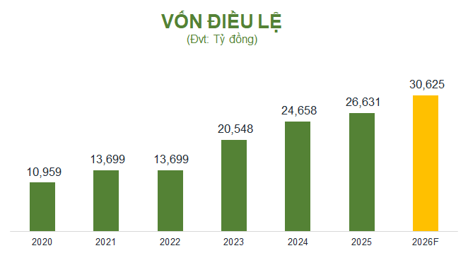 OCB đặt mục tiêu lợi nhuận tăng 39% trong năm 2026, dự kiến chia cổ phiếu thưởng tỷ lệ 15% - Ảnh 3.