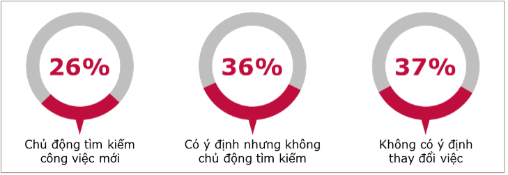 Doanh nghiệp siết tuyển, thị trường việc làm bước vào giai đoạn “khó tính” - Ảnh 3.