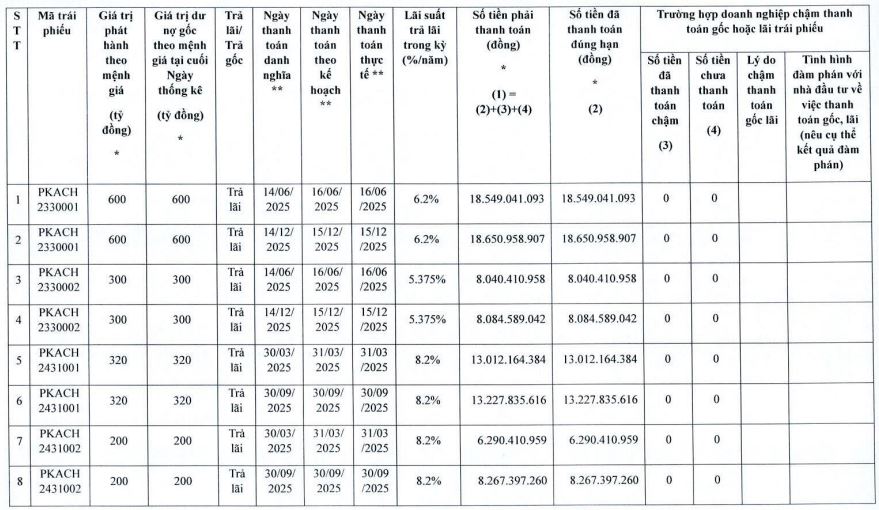 Phenikaa Group thanh toán bao nhiêu tiền lãi trái phiếu trong năm 2025? - Ảnh 1.