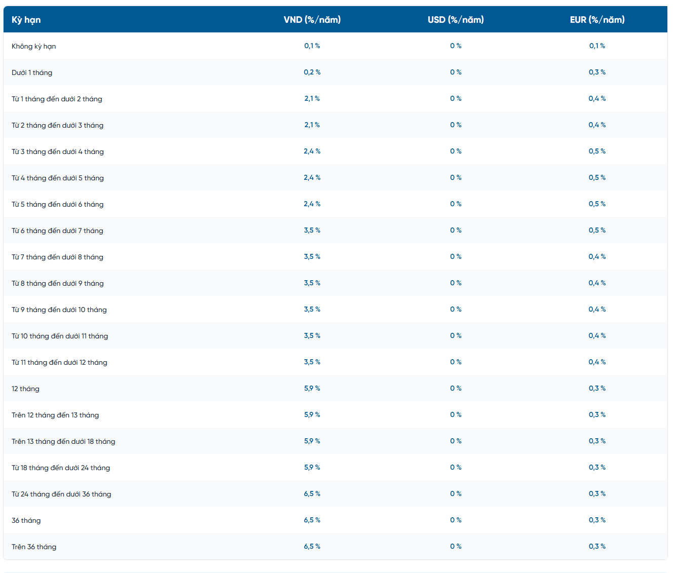 BIDV, Vietcombank, VietinBank đồng loạt tăng mạnh lãi suất tiết kiệm - Ảnh 3.