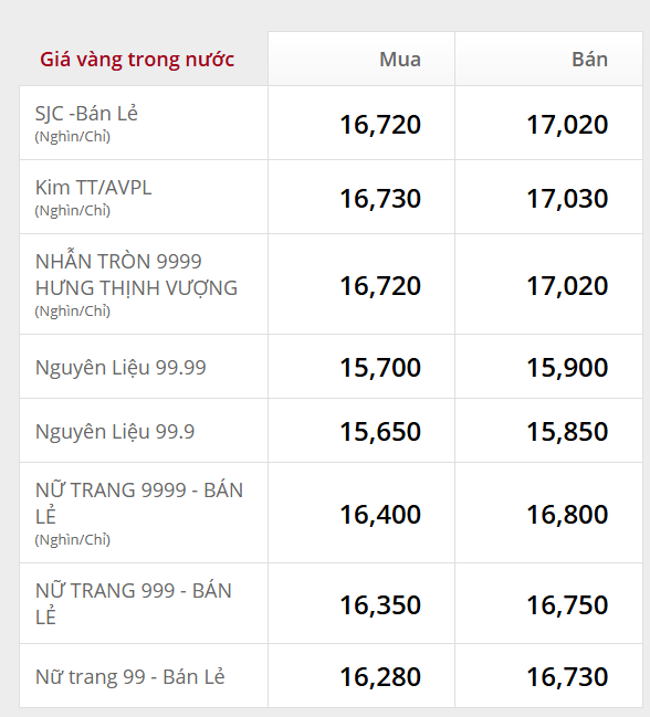 Chiều 24/3: Giá vàng SJC, giá vàng nhẫn trơn tiếp tục tăng lên gần 170 triệu đồng/lượng - Ảnh 1.
