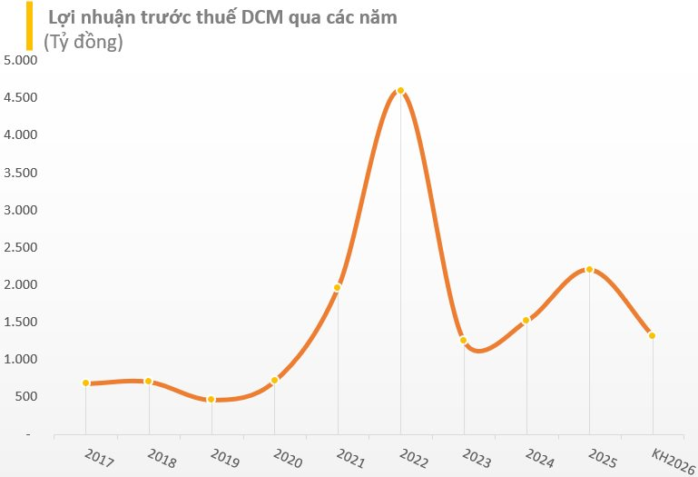 Một doanh nghiệp phân bón lớn lên kế hoạch lãi sụt giảm 40%- Ảnh 1.