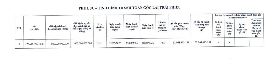Sovico Group thanh toán lãi trái phiếu - Ảnh 1.