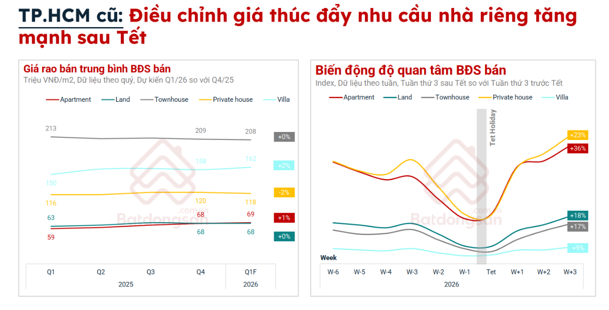 Giá rao bán đất nền Hà Nội đầu năm 2026 giảm  - Ảnh 2.