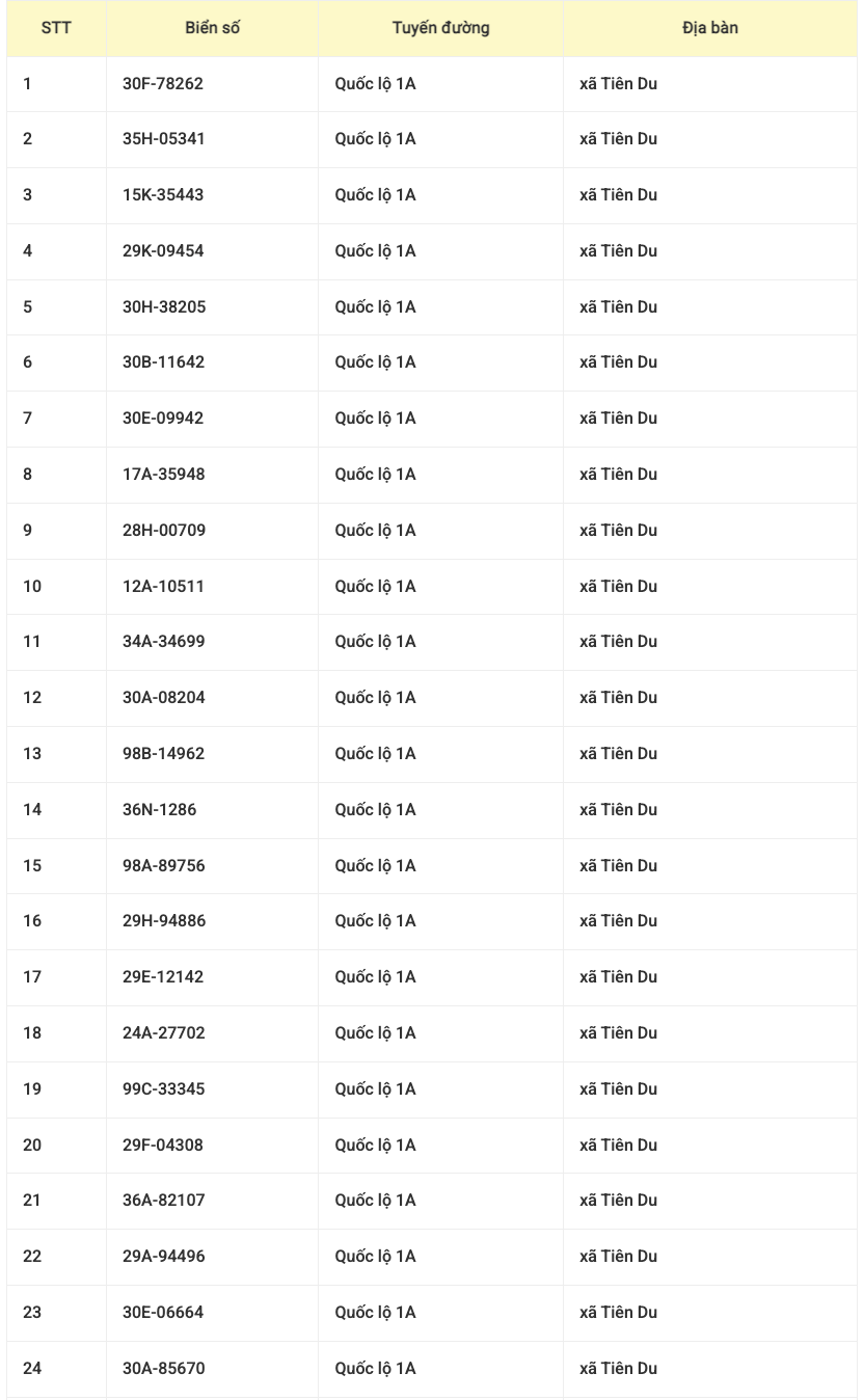 882 chủ xe mang biển số sau khẩn trương nộp phạt nguội theo Nghị định 168- Ảnh 1.