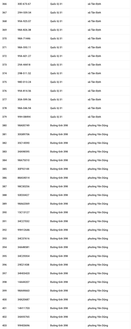 882 chủ xe mang biển số sau khẩn trương nộp phạt nguội theo Nghị định 168- Ảnh 12.