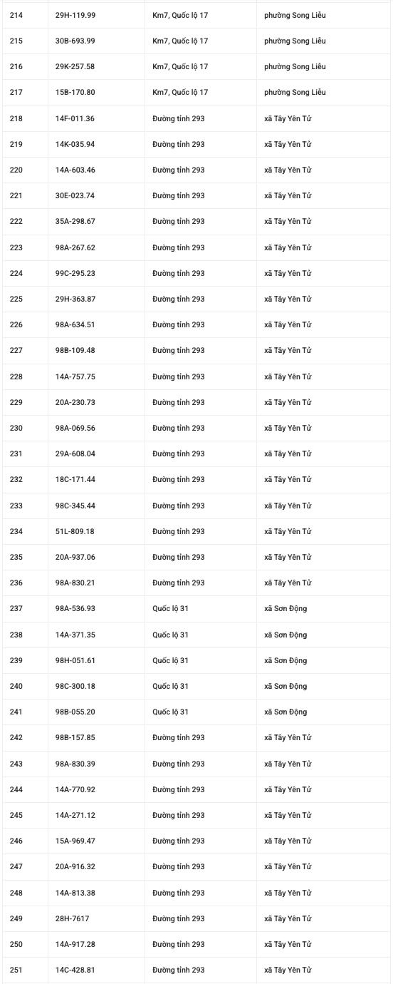 882 chủ xe mang biển số sau khẩn trương nộp phạt nguội theo Nghị định 168- Ảnh 8.