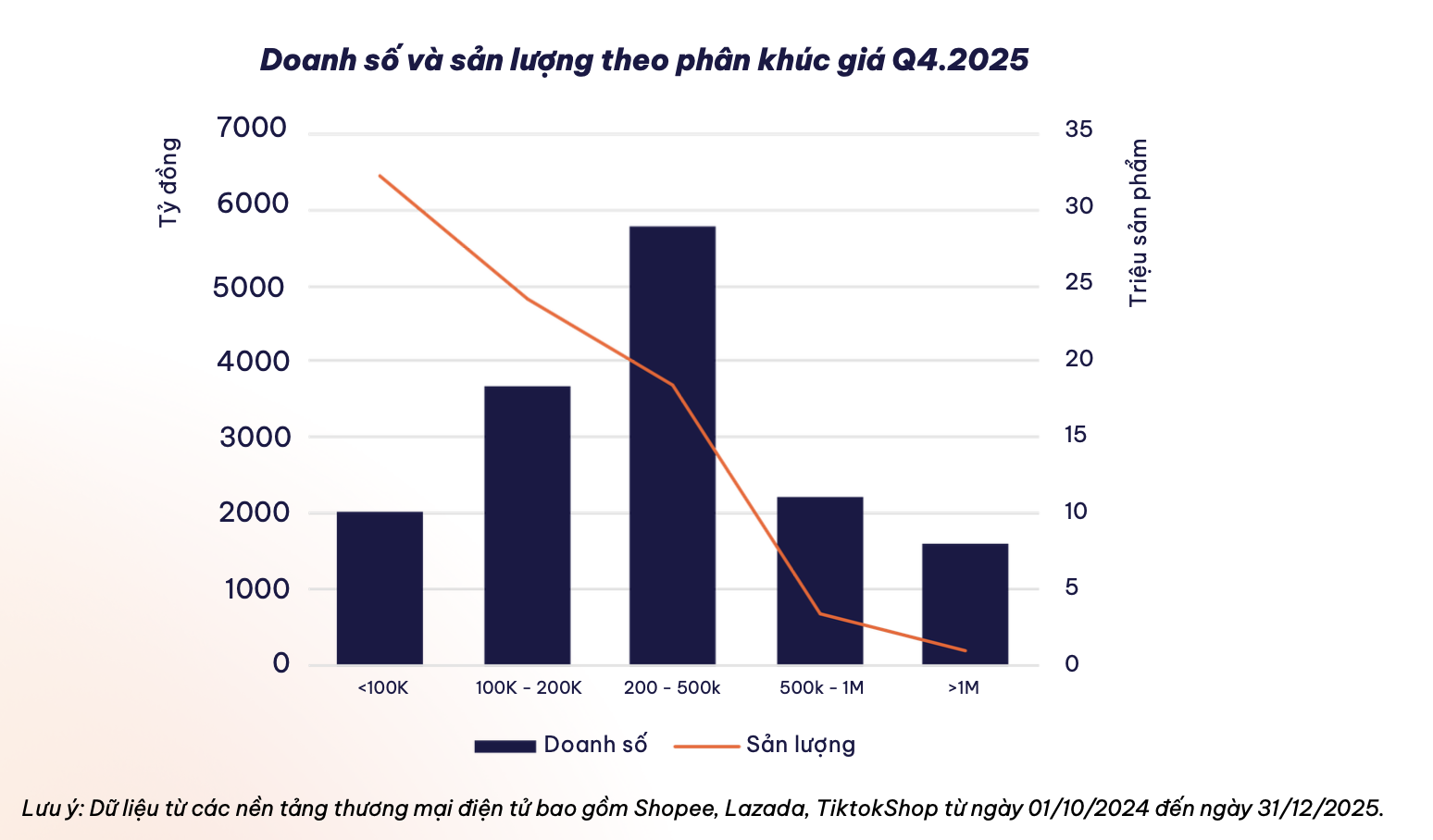 TikTok đang “ăn mòn” thị phần Shopee, chiếm 50% doanh số quý 4/2025- Ảnh 3.