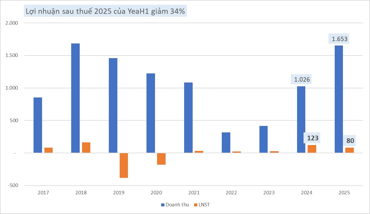 Kẹt gần nửa nghìn tỷ công nợ, vì sao YeaH1 (YEG) vẫn quyết đầu tư 430 tỷ cho đối tác ở Đà Nẵng?- Ảnh 2.