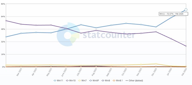 Chấm dứt kỷ nguyên "Microslop": Microsoft dọn dẹp mớ bòng bong AI trên Windows 11- Ảnh 2.