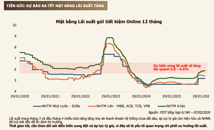Lãi suất tăng nhanh, chuyên gia FIDT điều chỉnh dự báo sau hai tháng- Ảnh 1.