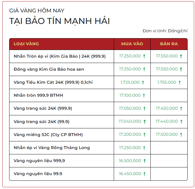 Sáng 25/3: Giá vàng SJC, vàng nhẫn trơn tiếp tục tăng - Ảnh 2.