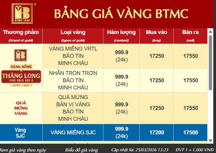 Bảo Tín Minh Châu ngưng cập nhật giá vàng - Ảnh 1.