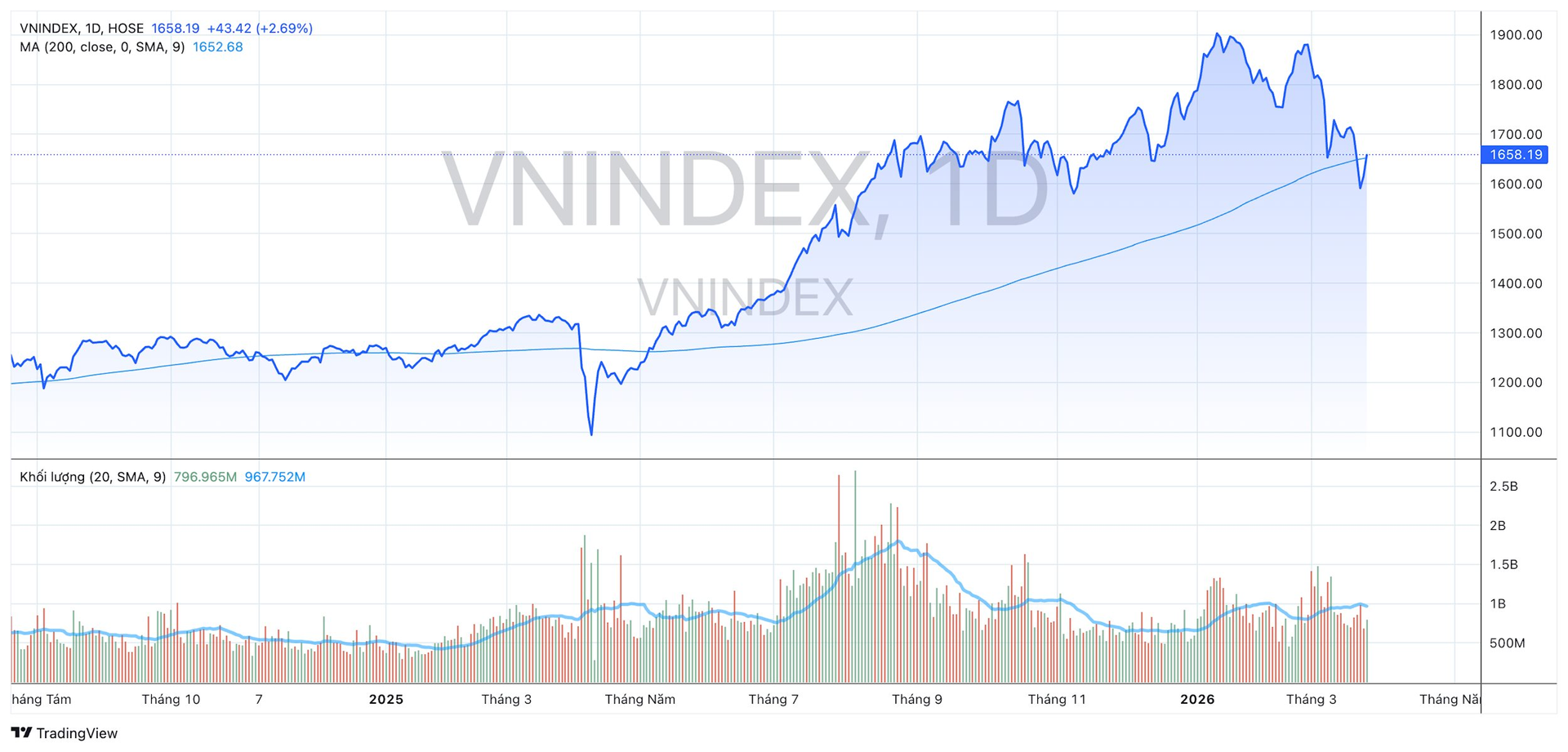 VN-Index đã thực sự tạo đáy?- Ảnh 1.