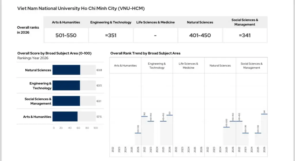 Hàng loạt trường ĐH Việt Nam đón tin vui trên đấu trường quốc tế- Ảnh 2.
