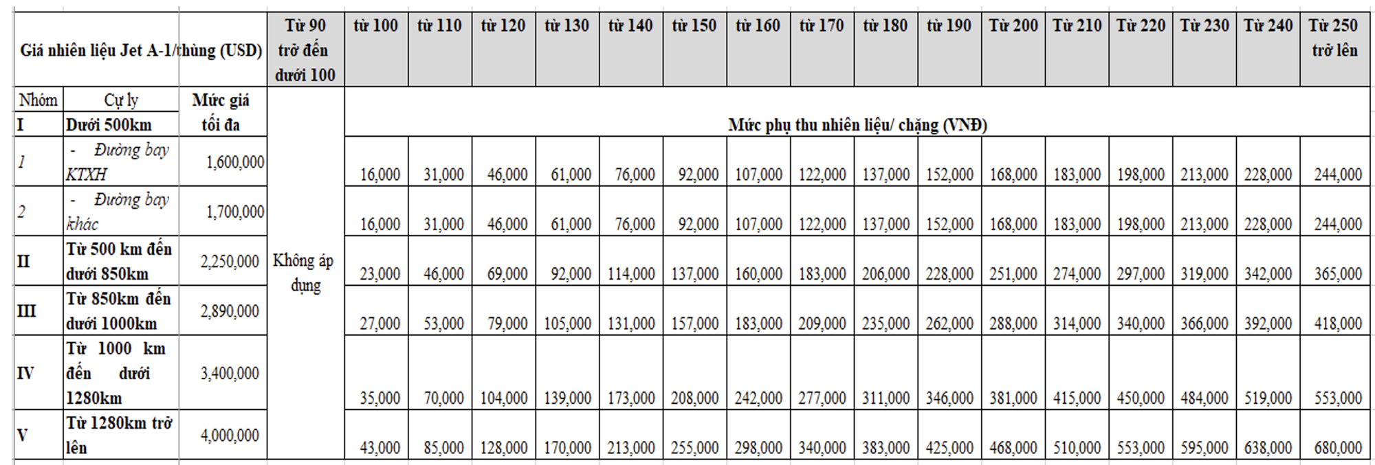 Đề xuất phụ thu nhiên liệu, vé máy bay nội địa có thể tăng tới 680.000 đồng - Ảnh 1.