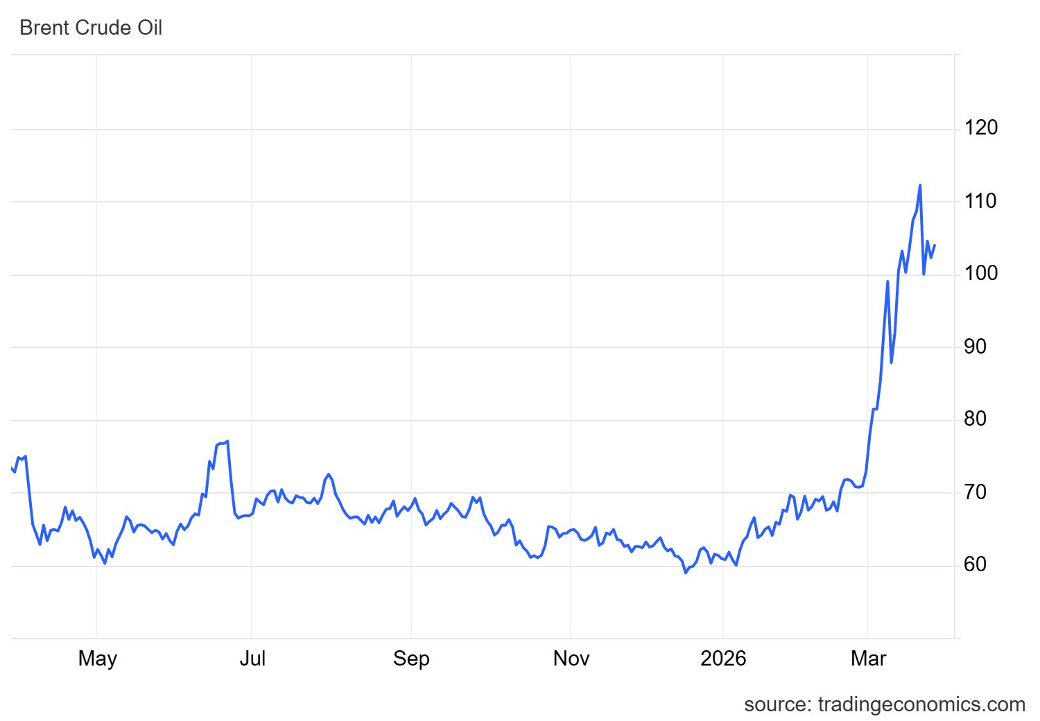 Iran tuyên bố không đàm phán với Mỹ, giá dầu thế giới bật tăng trở lại - Ảnh 2.
