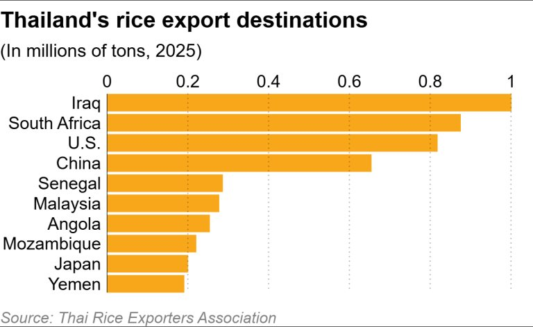Thái Lan đón tin buồn: Hơn 1 triệu tấn gạo xuất sang Trung Đông giờ chưa biết ra sao, mục tiêu đuổi kịp Việt Nam ngày một xa vời - Ảnh 2.