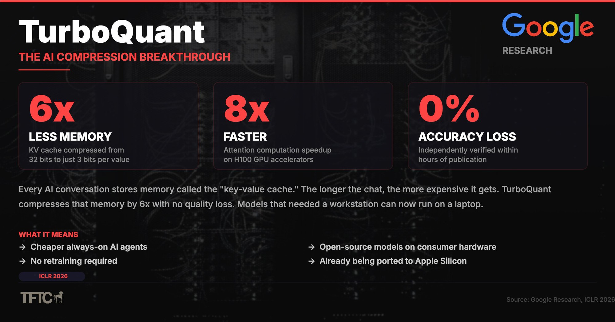 Google công bố thuật toán mới, nén bộ nhớ AI xuống 6 lần: cổ phiếu chip nhớ lập tức lao dốc- Ảnh 2.