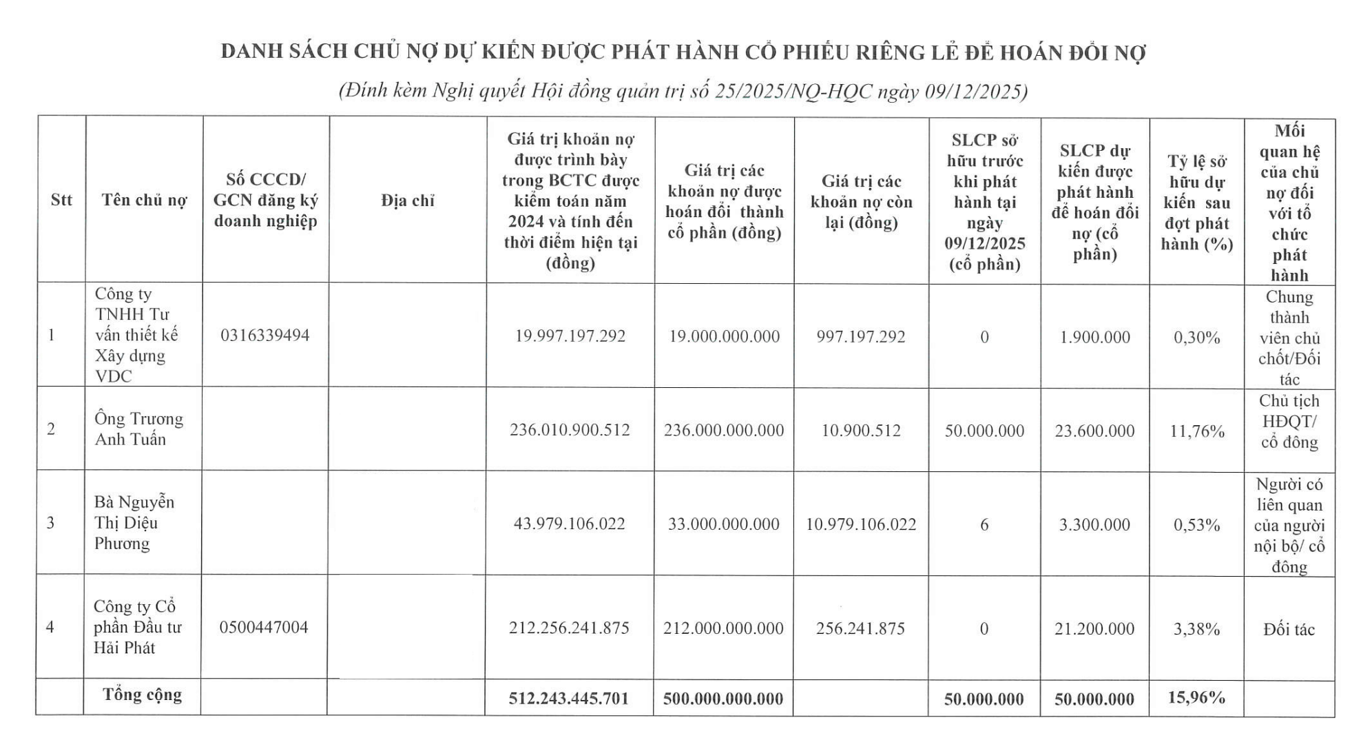 Vợ chồng Chủ tịch Trương Anh Tuấn đăng ký nhận hàng chục triệu cổ phiếu HQC để hoán đổi nợ- Ảnh 1.