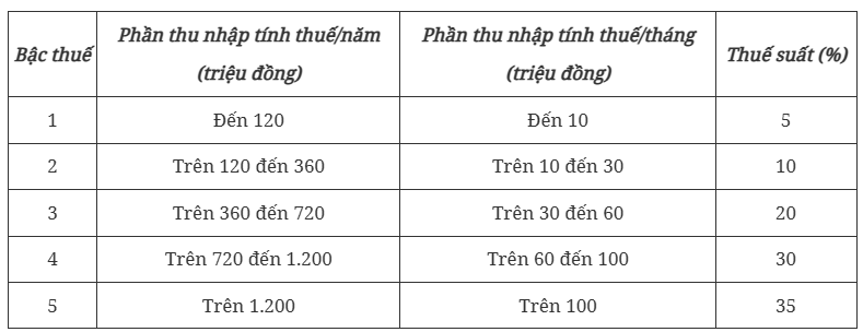 Thông tin quan trọng về thuế thu nhập cá nhân mà tất cả người dân cần nắm rõ - Ảnh 2.