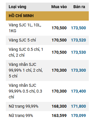 Chiều 26/3: Giá vàng SJC, giá vàng nhẫn trơn giảm mạnh - Ảnh 4.