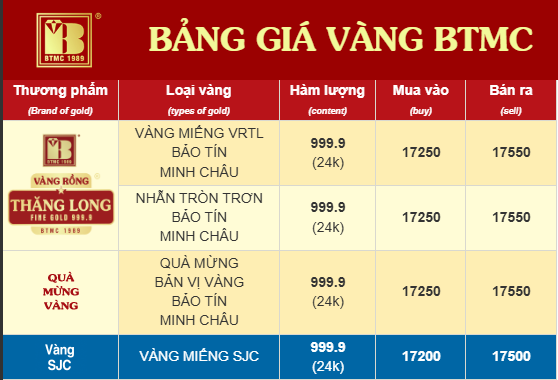 Chiều 26/3: Giá vàng SJC, giá vàng nhẫn trơn giảm mạnh - Ảnh 5.