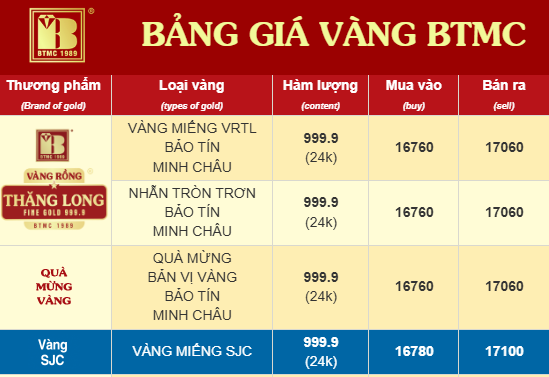 Chiều 26/3: Giá vàng SJC, giá vàng nhẫn trơn giảm mạnh - Ảnh 3.