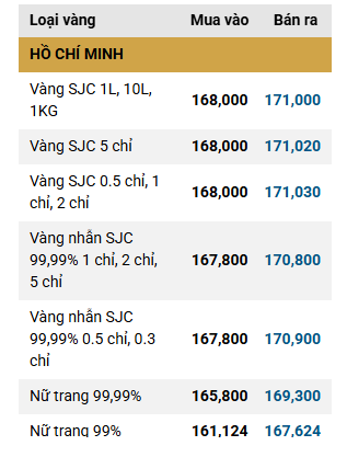 Chiều 26/3: Giá vàng SJC, giá vàng nhẫn trơn giảm mạnh - Ảnh 2.