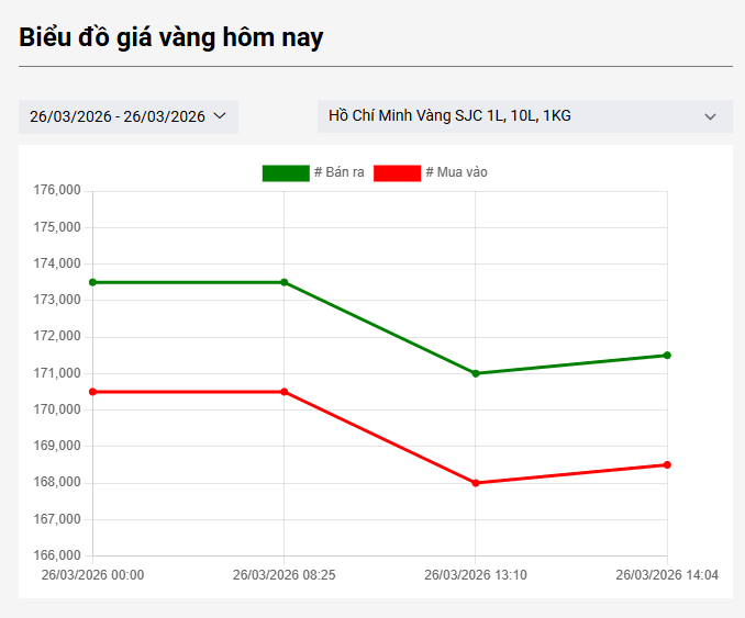 Chiều 26/3: Giá vàng SJC, giá vàng nhẫn trơn giảm mạnh - Ảnh 1.