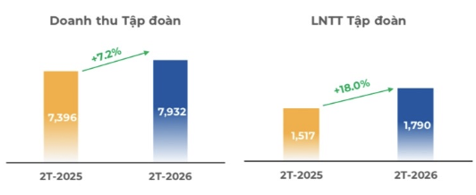 Không còn hợp nhất FPT Telecom, lợi nhuận FPT vẫn tăng 18%- Ảnh 1.