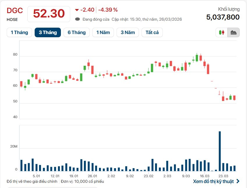 Cổ phiếu phân bón “ngược dòng” thị trường, thu hút mạnh dòng tiền “bắt đáy”- Ảnh 1.
