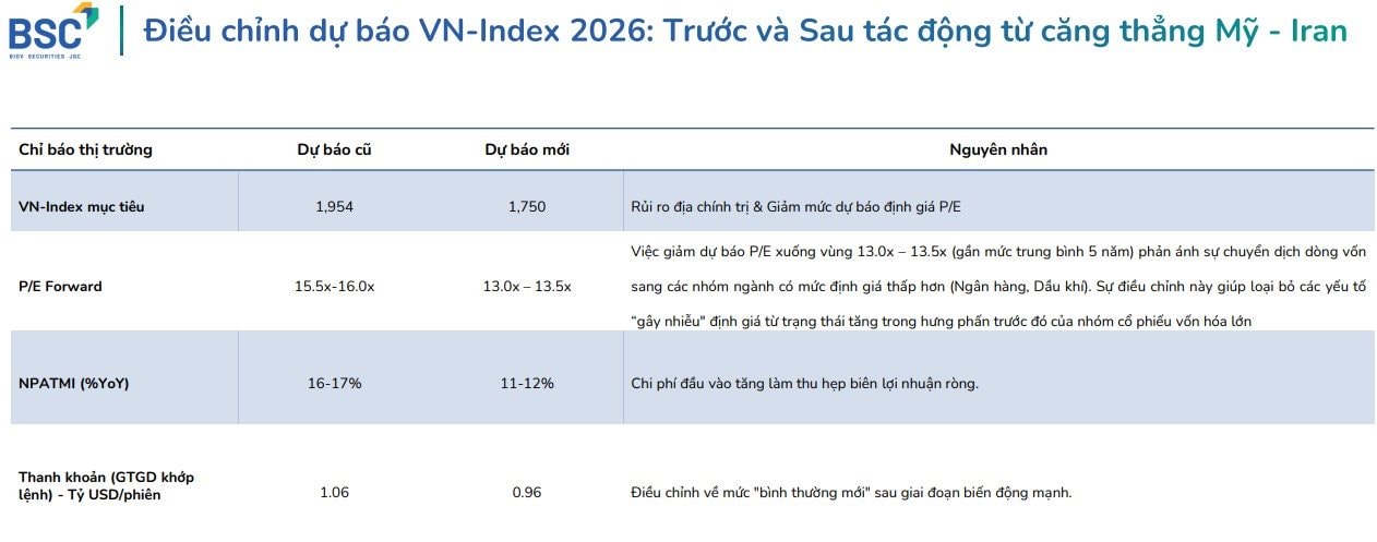 CTCK bất ngờ hạ dự báo VN-Index năm 2026 sau căng thẳng Trung Đông- Ảnh 1.