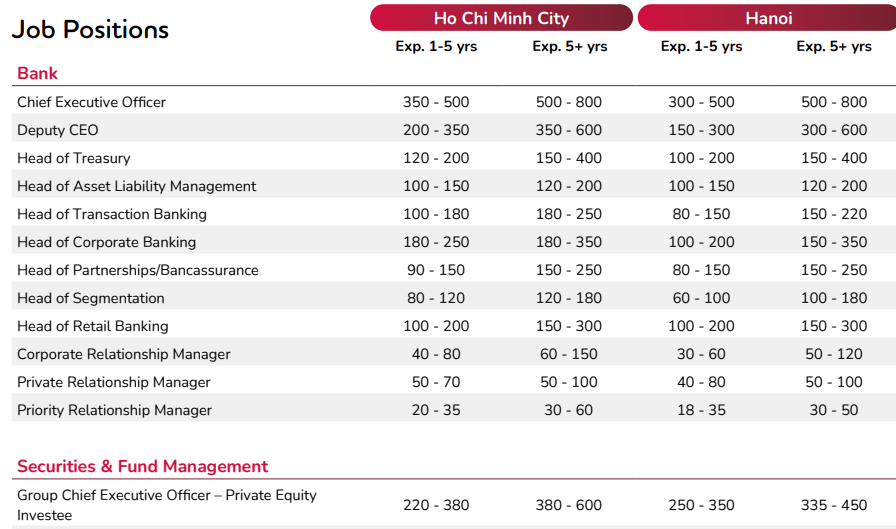 Lộ diện ngành nghề có mức lương cao nhất Việt Nam, có vị trí lên tới 800 triệu đồng - Ảnh 2.