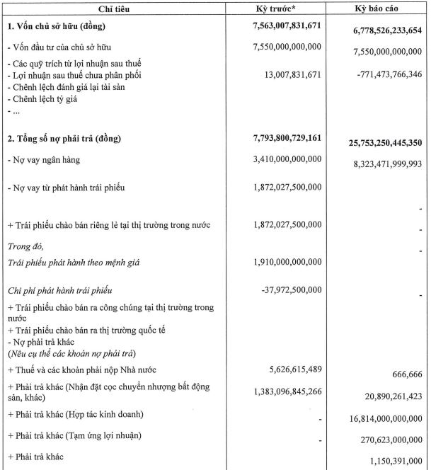 Bất động sản Trường Lộc lỗ ăn mòn vốn chủ sở hữu, sạch nợ trái phiếu - Ảnh 1.