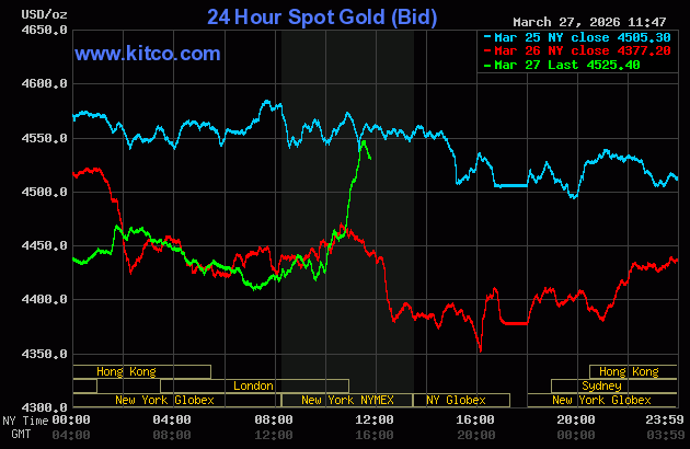 Tối 27/3, giá vàng thế giới tăng mạnh - Ảnh 1.